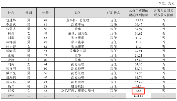 聚宏鑫操盘 富祥药业2024年亏损扩大至2.72亿：董秘彭云薪酬42万涨薪6万