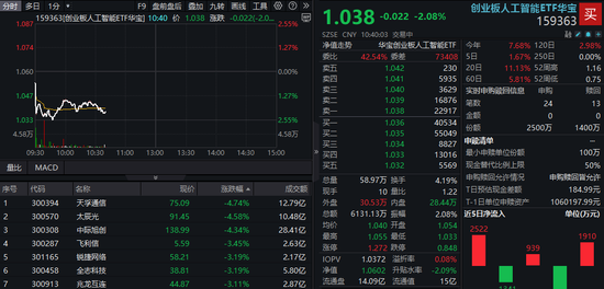 好易配资 天孚通信领跌4%，159363下挫2%回踩五日线！需求+业绩+估值三端催化，多机构：关注算力产业链